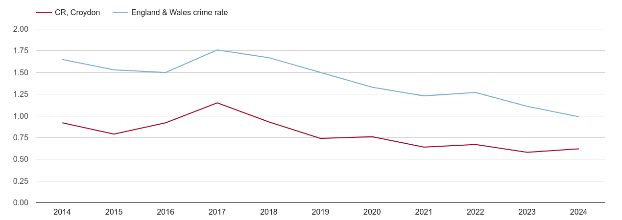 Croydon bicycle theft crime rate