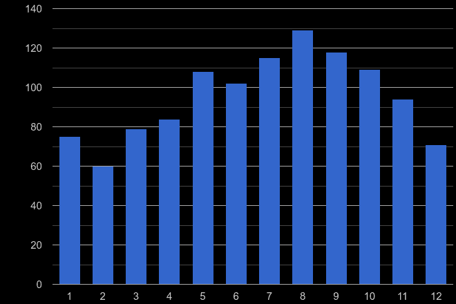 Croydon bicycle theft crime seasonality