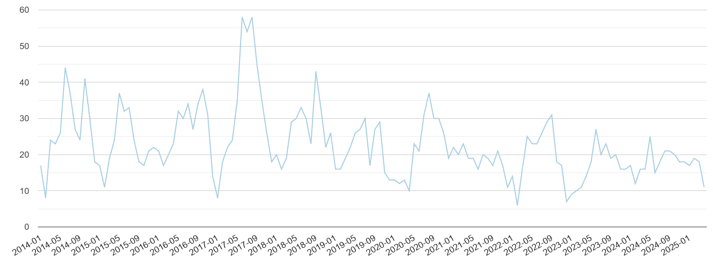 Croydon bicycle theft crime volume