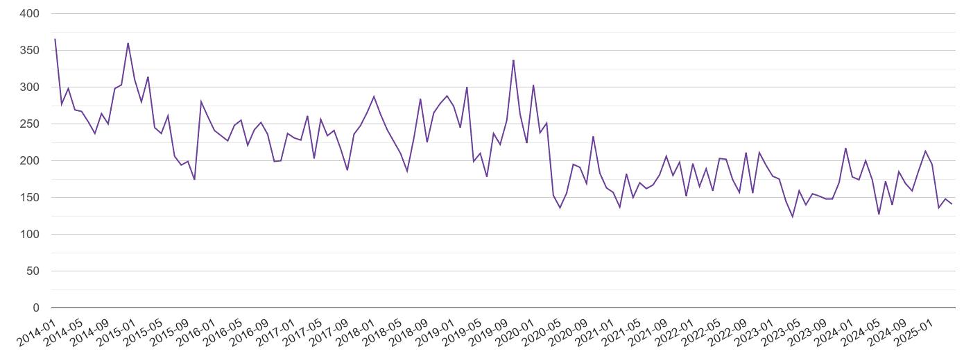 Croydon burglary crime volume