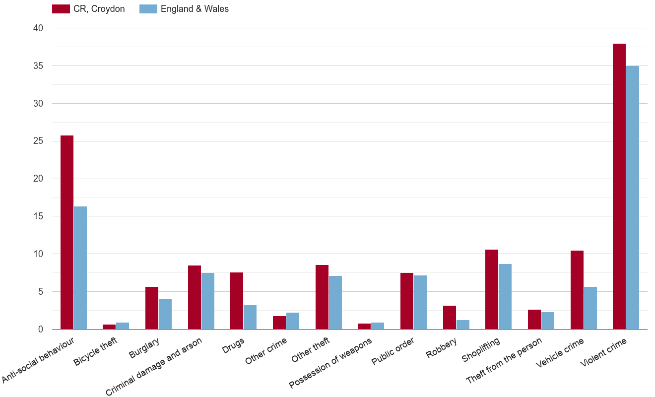 Croydon crime rate by crime statistic