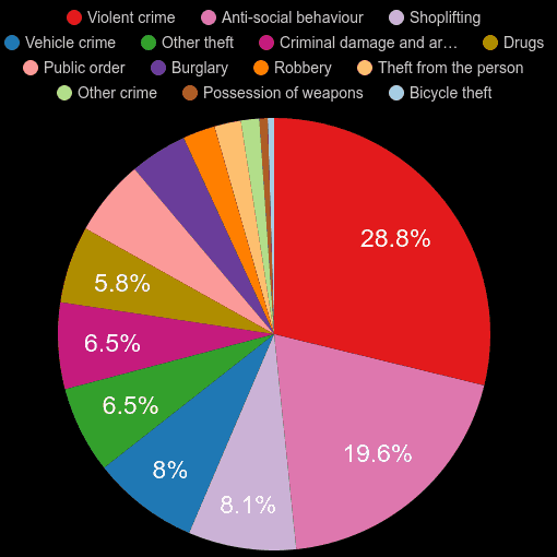 Croydon crime statistics