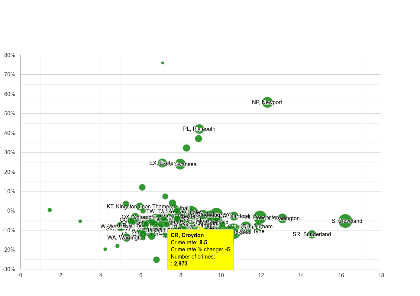 Croydon criminal damage and arson crime rate compared to other areas
