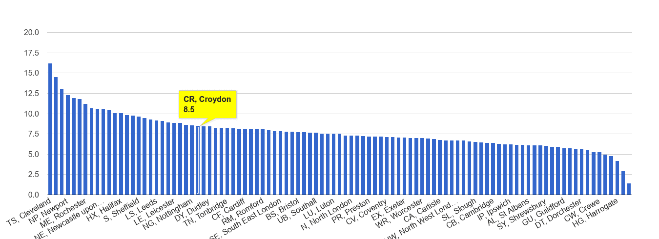 Croydon criminal damage and arson crime rate rank