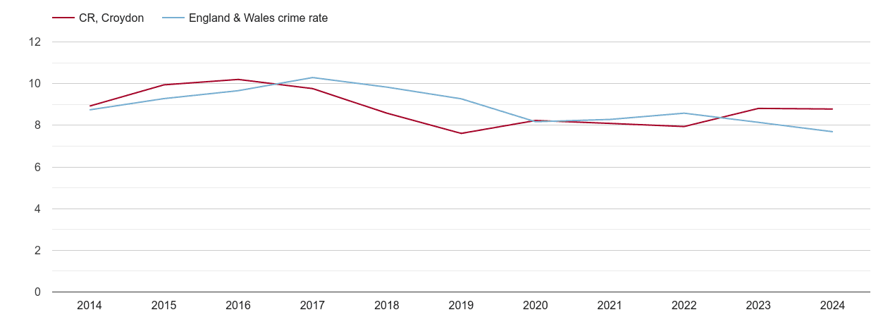Croydon criminal damage and arson crime rate