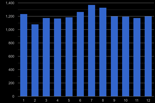 Croydon criminal damage and arson crime seasonality