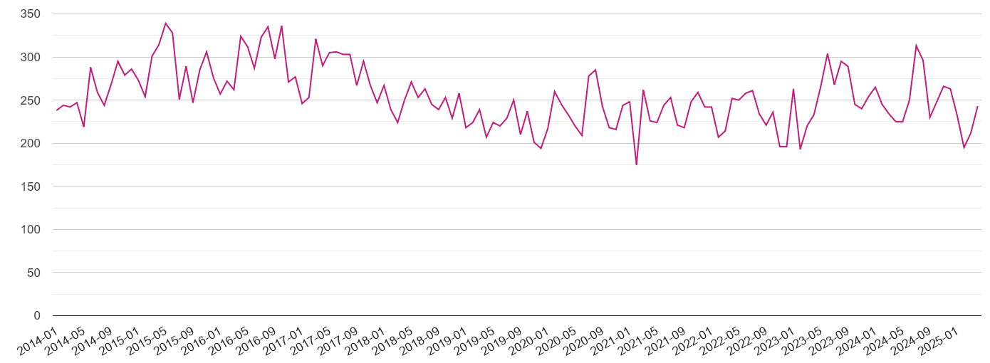 Croydon criminal damage and arson crime volume