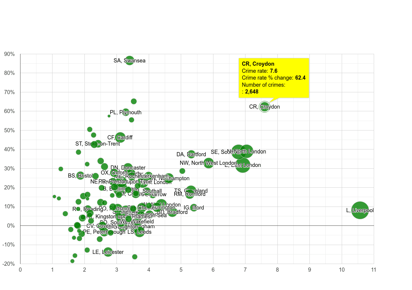 Croydon drugs crime rate compared to other areas