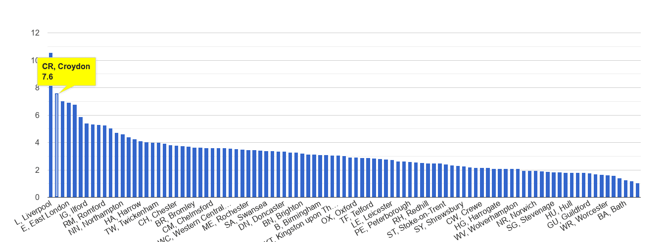 Croydon drugs crime rate rank