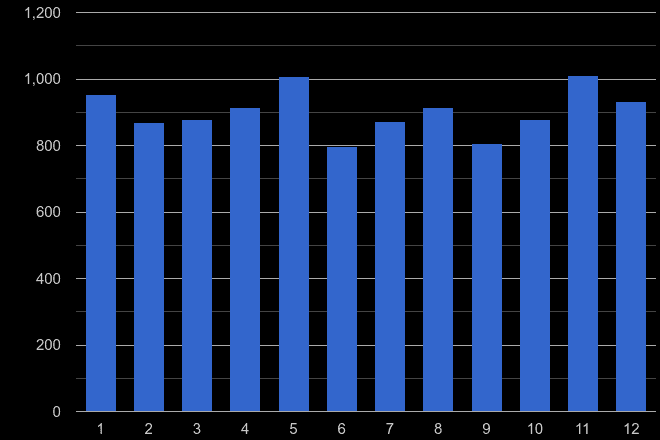 Croydon drugs crime seasonality