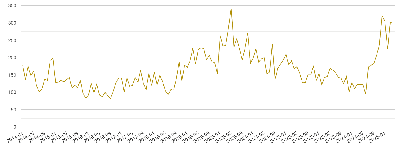 Croydon drugs crime volume