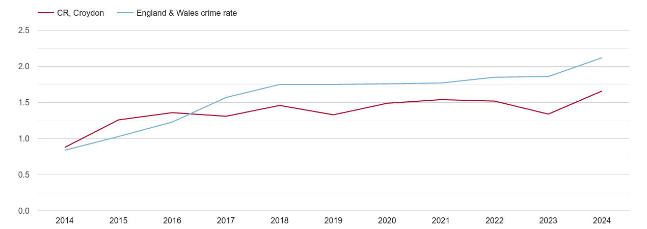 Croydon other crime rate