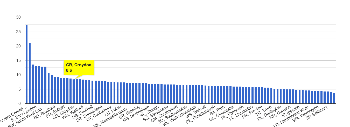 Croydon other theft crime rate rank