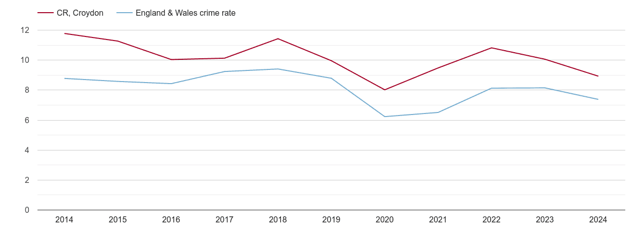 Croydon other theft crime rate