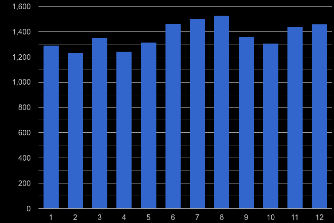 Croydon other theft crime seasonality