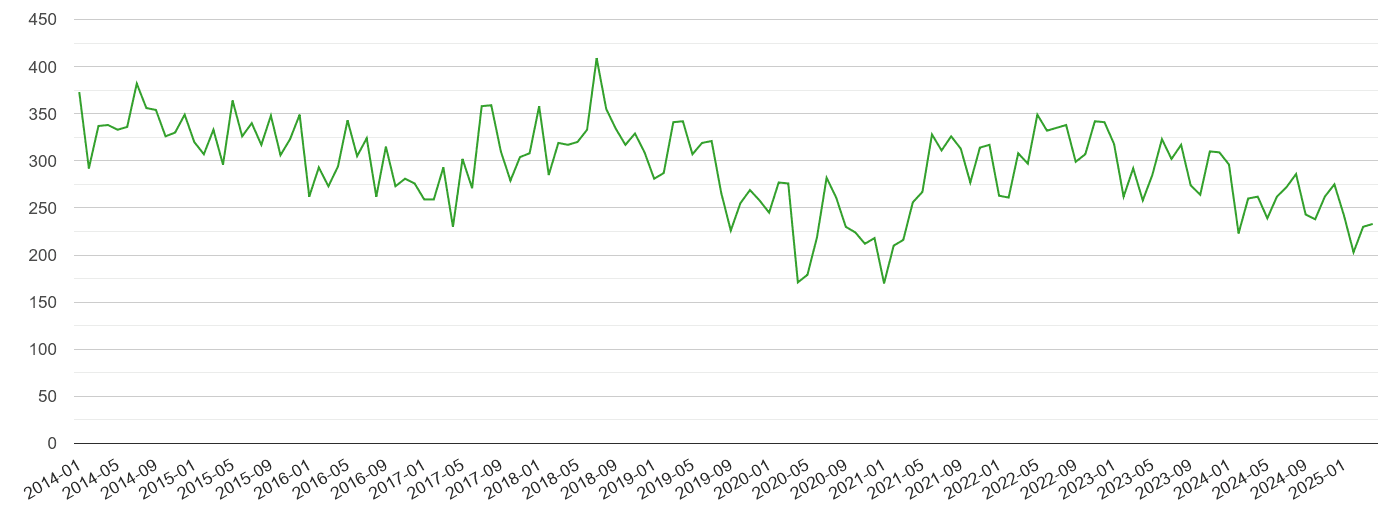 Croydon other theft crime volume