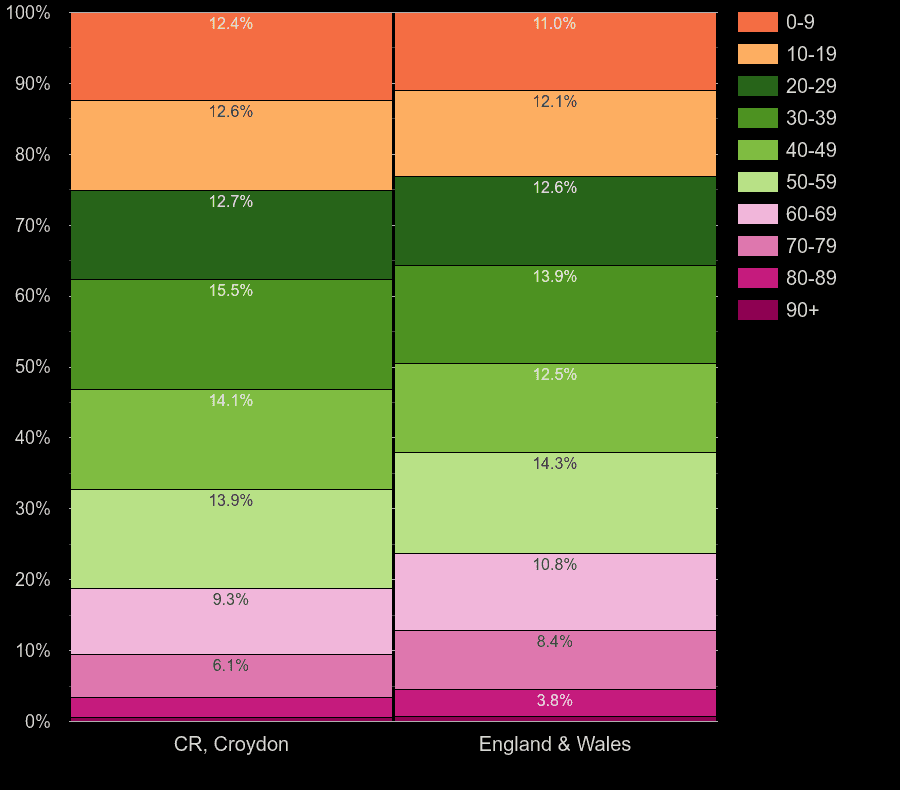 Croydon population stats in maps and graphs.