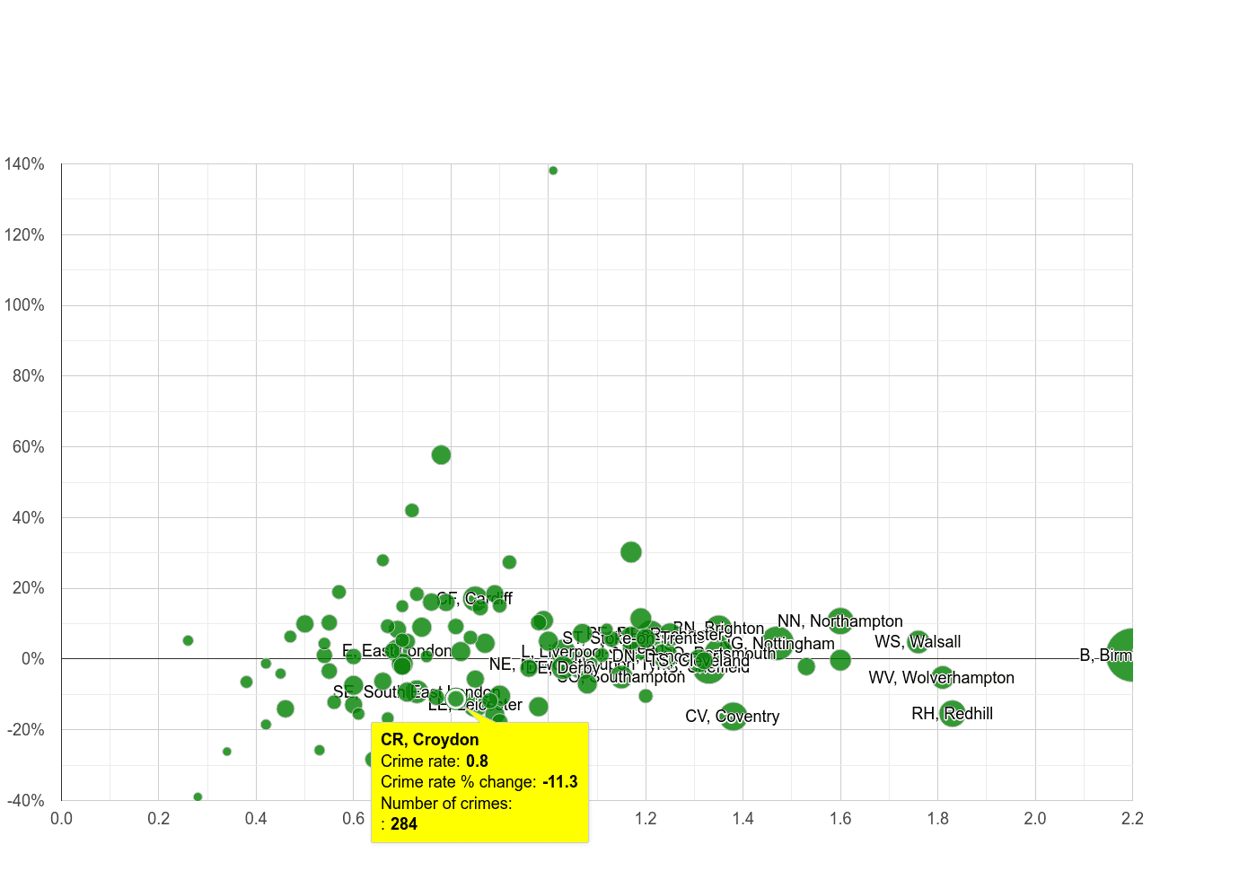 Croydon possession of weapons crime rate compared to other areas