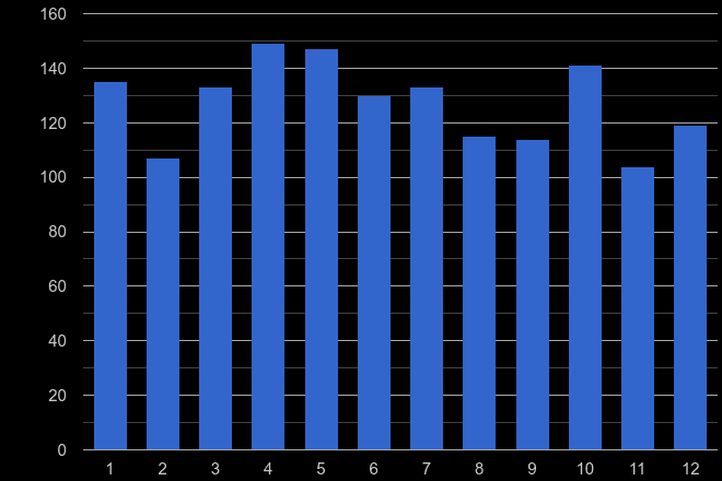 Croydon possession of weapons crime seasonality