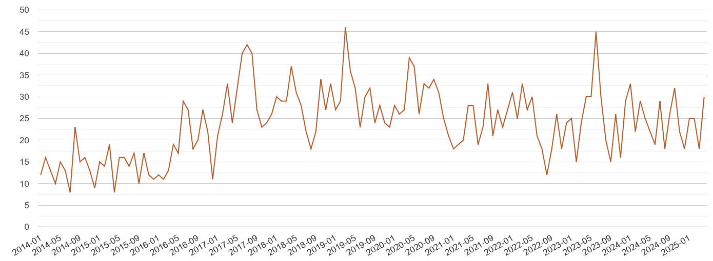 Croydon possession of weapons crime volume
