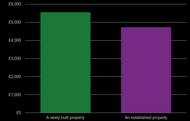 Croydon price per square metre for newly built property