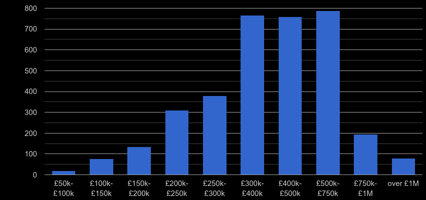 Croydon property sales by price range