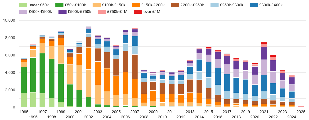 Croydon property sales volumes