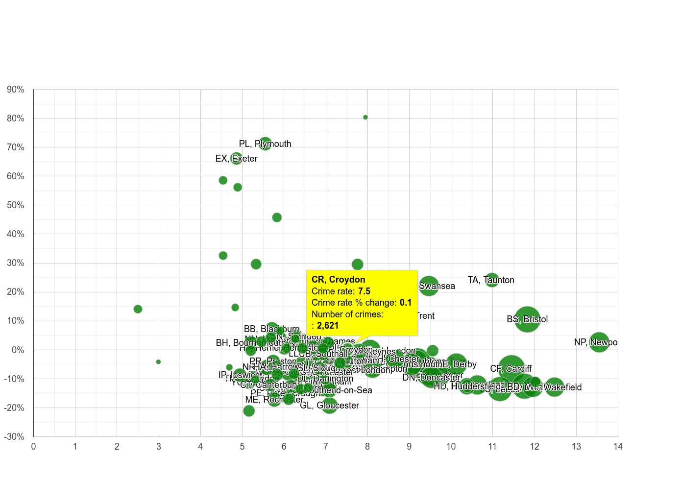 Croydon public order crime rate compared to other areas