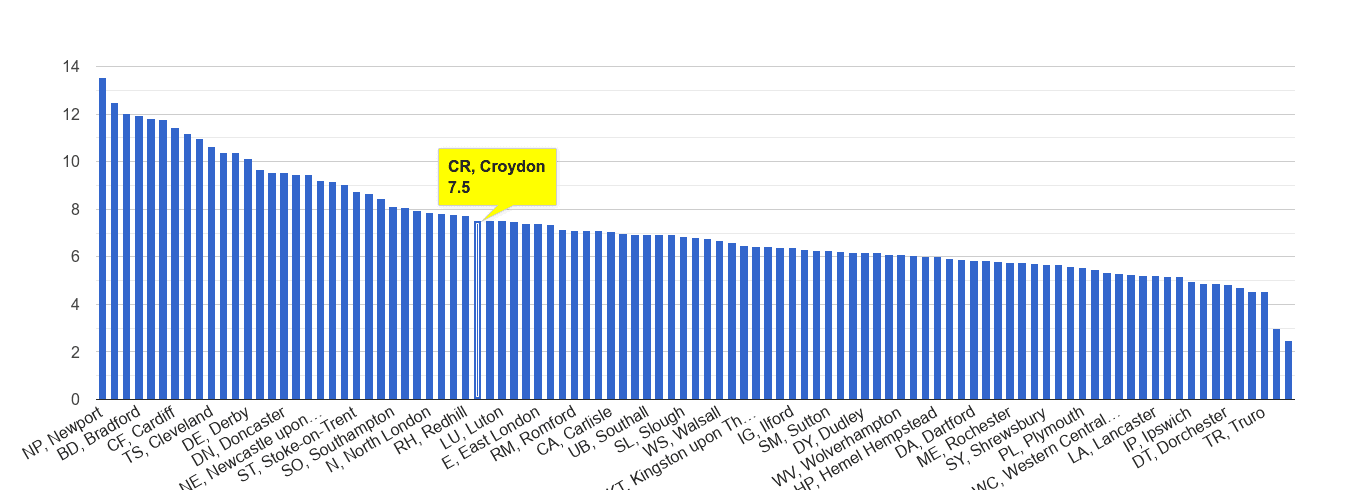 Croydon public order crime rate rank