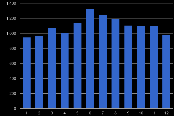 Croydon public order crime seasonality
