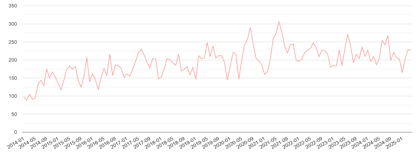 Croydon public order crime volume
