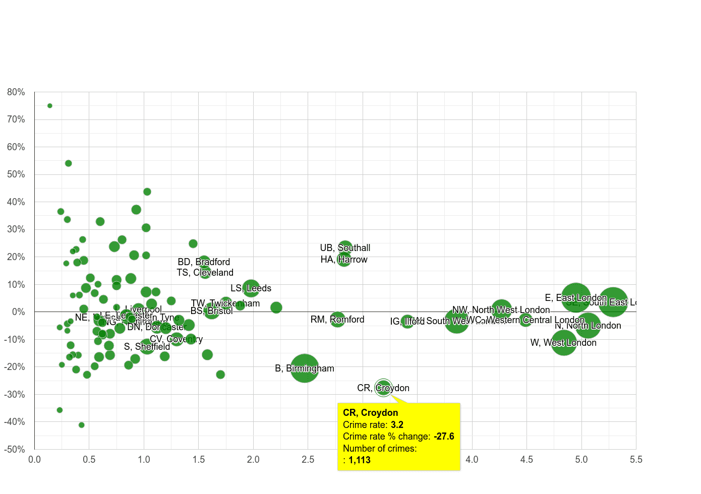 Croydon robbery crime rate compared to other areas