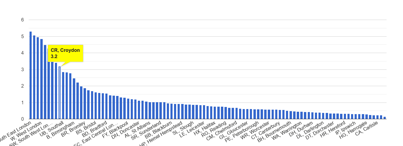 Croydon robbery crime rate rank