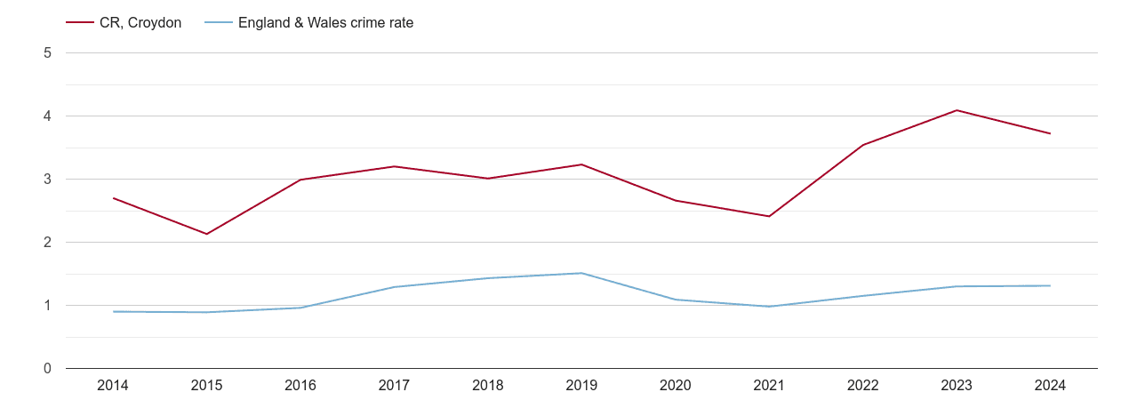 Croydon robbery crime rate