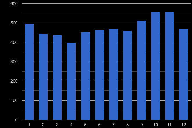 Croydon robbery crime seasonality