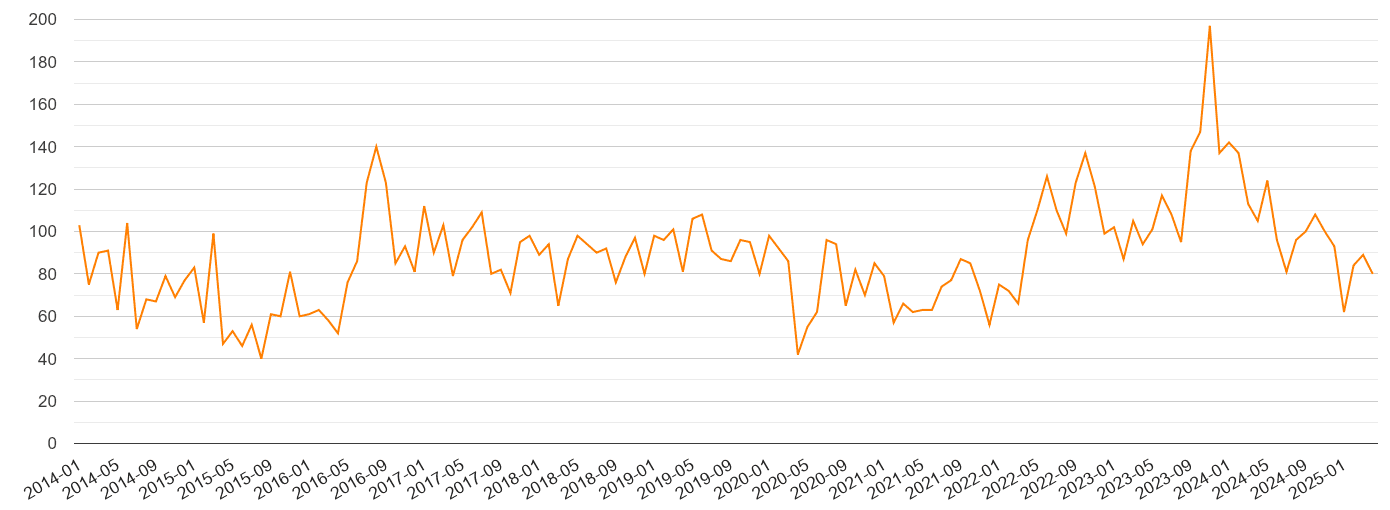Croydon robbery crime volume