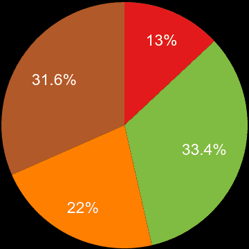 Croydon sales share of houses and flats