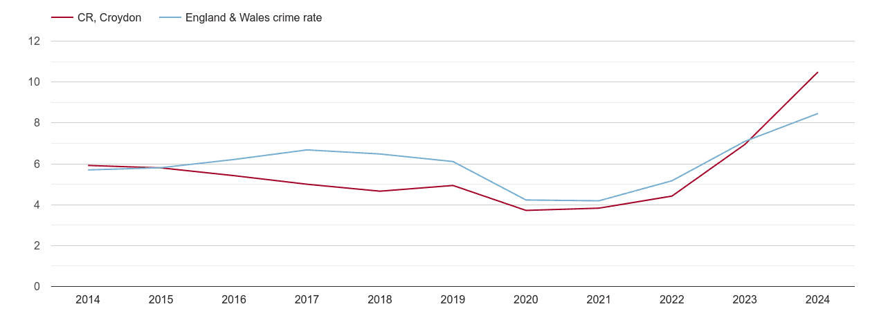 Croydon shoplifting crime rate