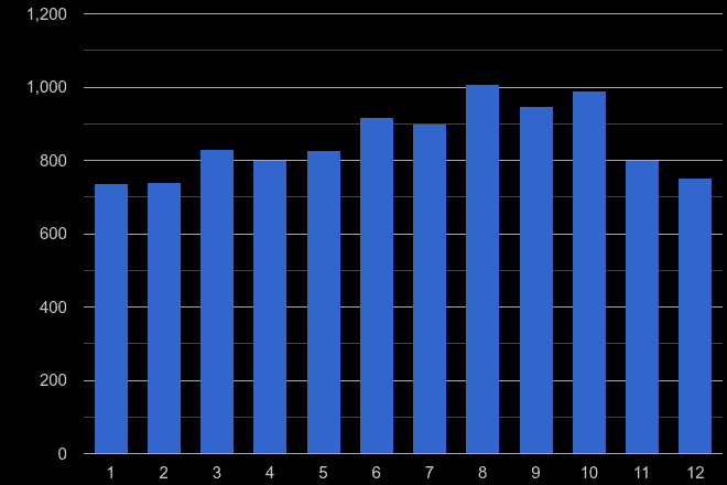 Croydon shoplifting crime seasonality