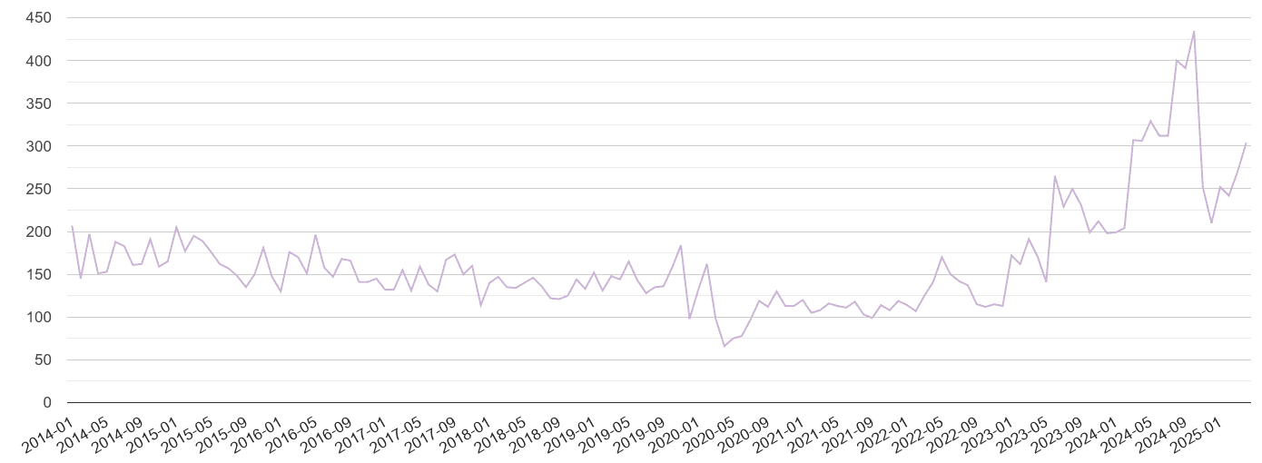 Croydon shoplifting crime volume