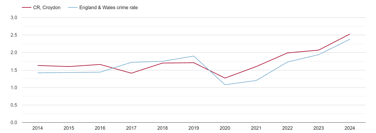 Croydon theft from the person crime rate