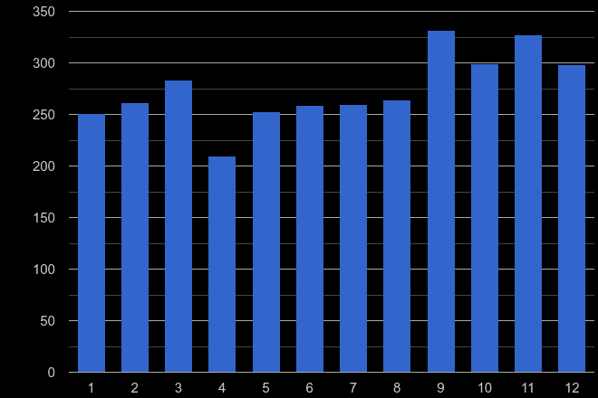 Croydon theft from the person crime seasonality