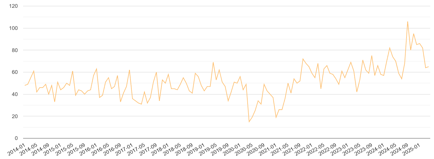 Croydon theft from the person crime volume