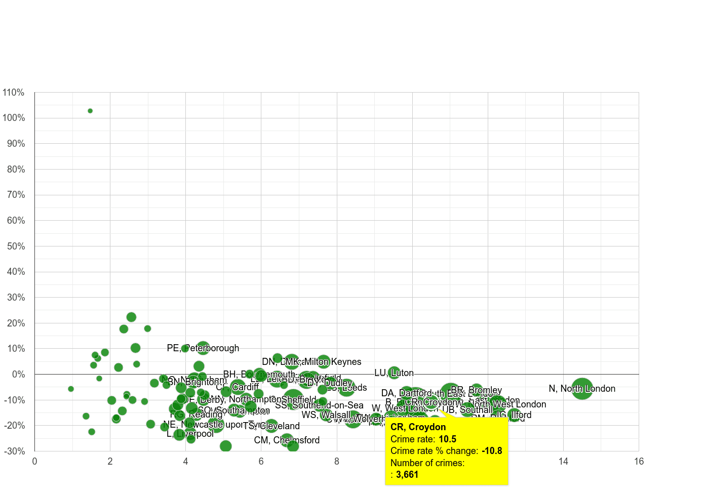 Croydon vehicle crime rate compared to other areas
