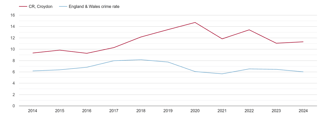 Croydon vehicle crime rate