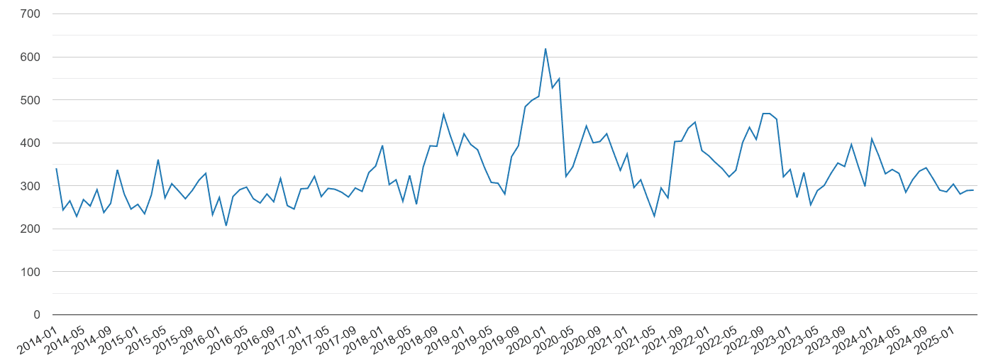 Croydon vehicle crime volume