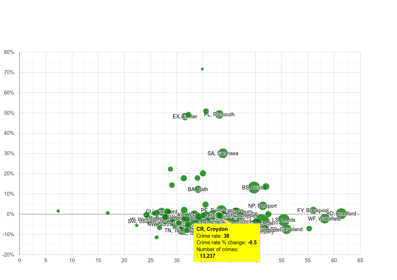 Croydon violent crime rate compared to other areas