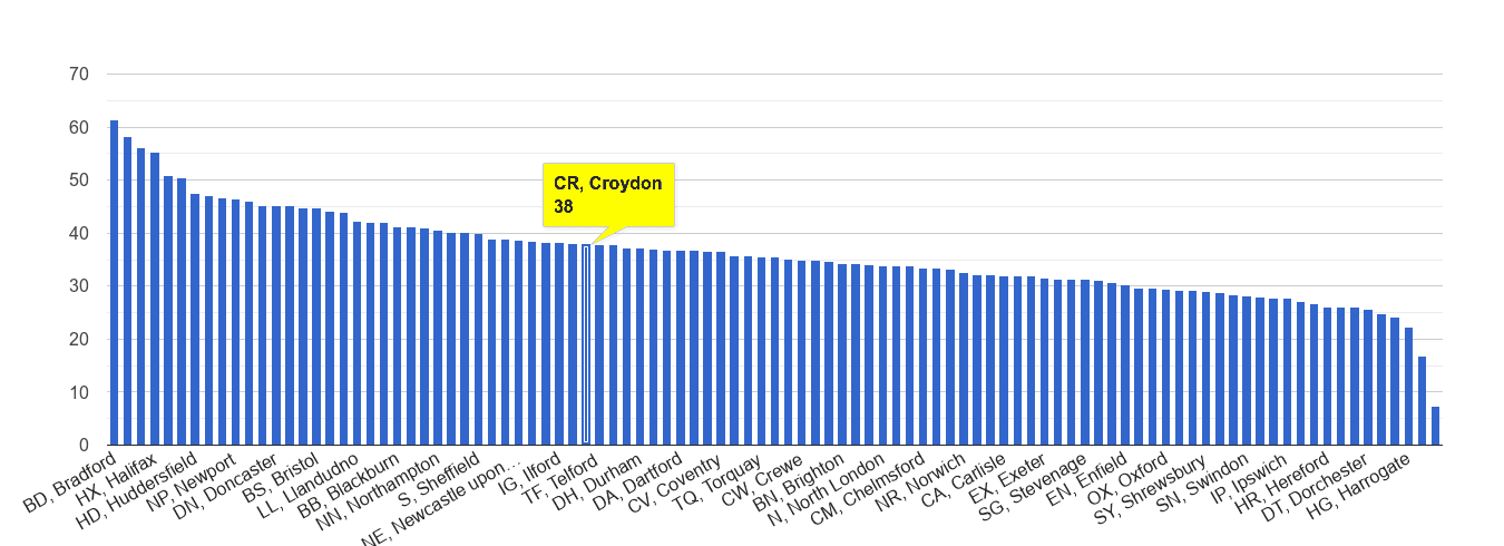 Croydon violent crime rate rank
