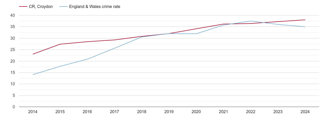 Croydon violent crime rate