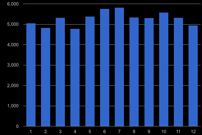 Croydon violent crime seasonality